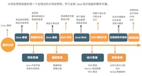 达内java互联网架构师课程