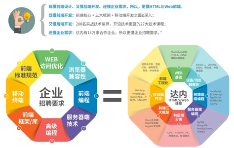 达内Web前端高级工程师培训课程