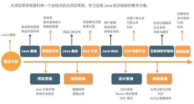 达内教育java互联网架构师课程